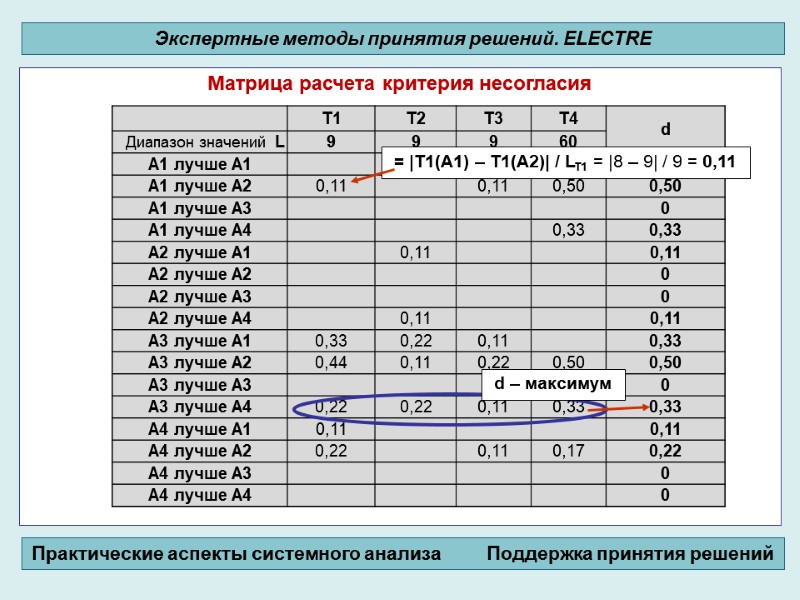 Матрица расчета критерия несогласия          